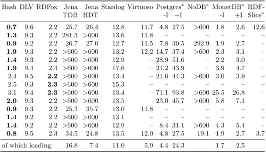 Table 1. Runtime for the 14 LUBM queries with 10 universities (140 MB), in seconds.