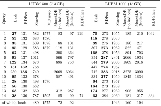 Table 2. Runtime for the LUBM queries, in seconds.