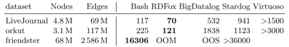 Table 3. Runtime for the reachability query, in seconds (OOM=Out of memory;