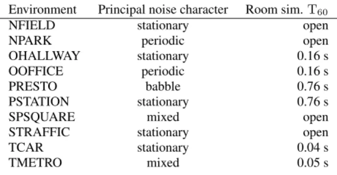 Table 1. Summary of noise recordings used in this study, the charac- charac-teristics of the noises and the reverberation time of the corresponding room simulation