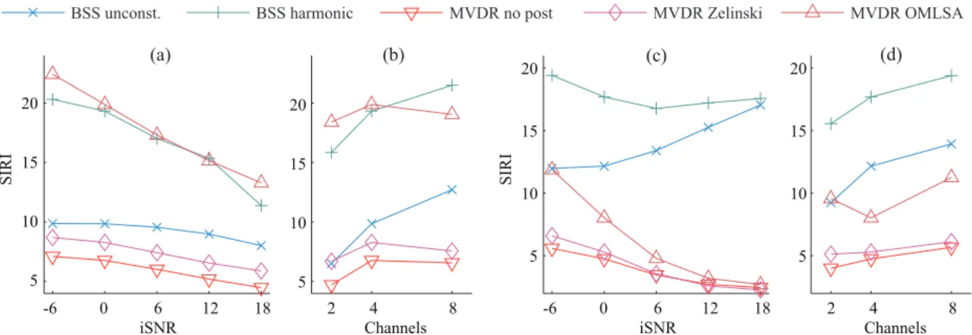 Fig. 2. SIRI for one (left) or two (right) target sources. Plots (a) and (c) show the SIRI for a 4-channel array at different iSNRs