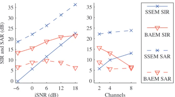 Fig. 3. Average SIR and SAR for the separation of one target in noise, as a function of iSNR with 2 channels (left) and of the number of channels at an iSNR of 0 dB (right).