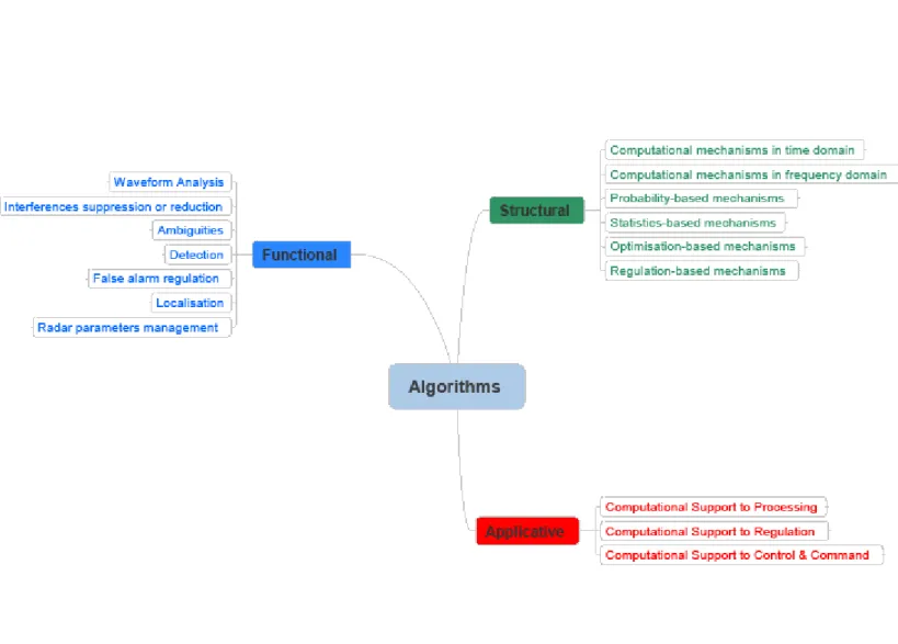 Figure 4: A cognitive map of Intellectual Corpus according to one Knowledge domain   