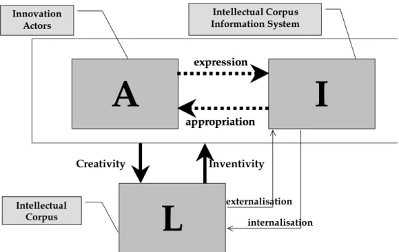 Figure 1: The AIL systemic model of Intellectual Corpus 