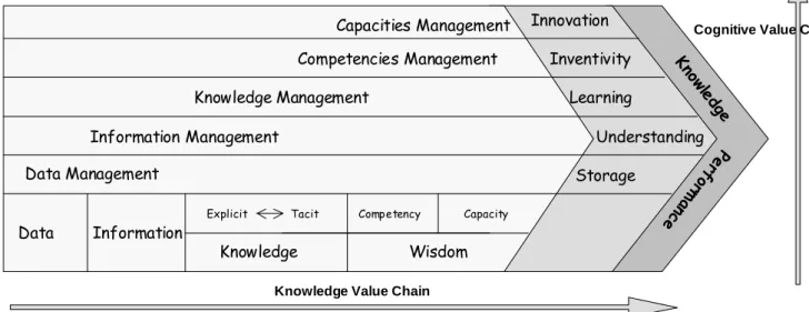 Figure 3: The Knowledge Value Chain as advance of the company cognitive capacities 