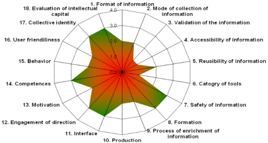 Figure  2  above  shows  that  the  knowledge  domain  is  less  than  mature.  First  of  all  the  management  is  committed  to  implement  KM  strategies.  The  organization  is  doing  satisfactorily  in  ensuring  the  safety  of  information.  The  