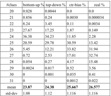 Table  3  expresses  the  NRCZT  complexity  bias  of  the  three  kinds  of  generators