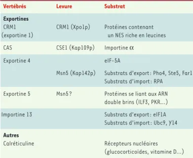 Table I. Récepteurs d’export nucléaire de levure et de vertébrés et leurs substrats.