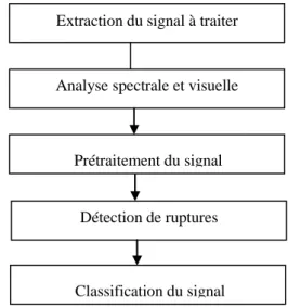 Fig 3 : les différentes étapes de traitement du signal  A.   Extraction du signal à traiter 