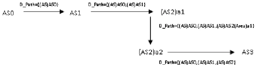 Figure 2 Example of building and forwarding of the D_Path .  Each  crossed  PCE  adds  the  "D_id"  of  its  domain  to  the  D_Path