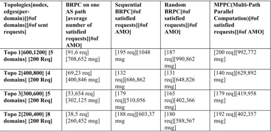 Table 1 Satisfied requests &amp; Average Message Overhead 
