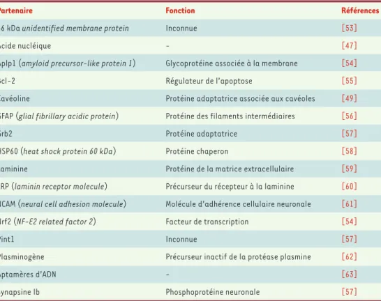 Tableau I. Protéines interagissant avec la PrP.