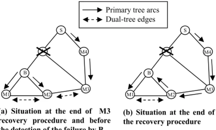 Fig. 3. Improved dual-forest protection           Primary tree arcs           Dual-tree edges 