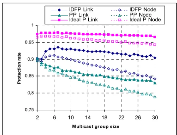 Fig. 6.  Protection Rate (PR)    