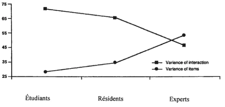 Figure 2. Pourcentage de variance pour l’interaction item-participants et pour la difficulté des items de chaque groupe.