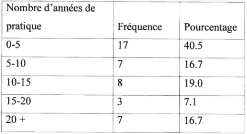Tableau II . Distribution des radio-oncologues selon leur nombre d’années de pratique
