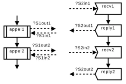 Figure 9. Appels séquentiels et synchrones à un service distant