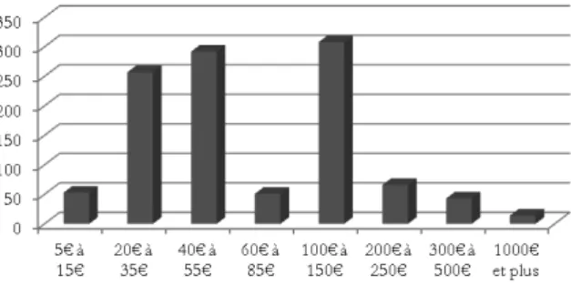 Figure 1. Valeurs des dons enregistrés pour la souscription.