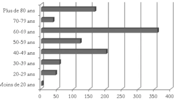 Figure 3. Pyramide des âges des souscripteurs (essai de projection graphique).