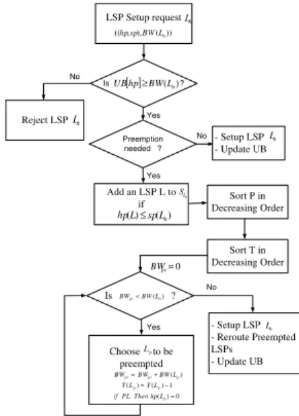 Fig. 2. Pre-emption algorithm using our policy