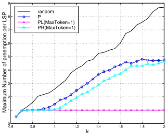 Fig. 4. Maximum number of pre-emptions per LSP vs. k