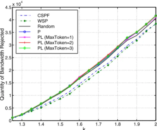 Fig. 8. Number of LSPs pre-empted at least one time vs. k