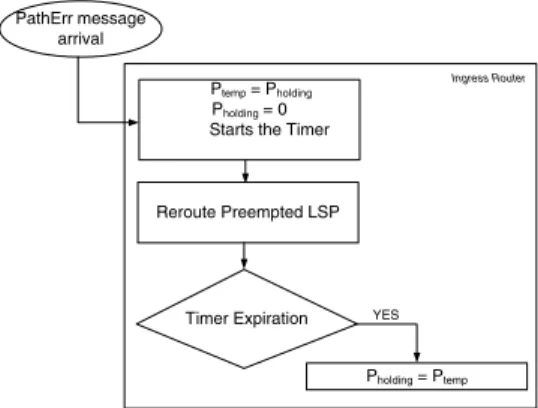 Fig. 11. Flowchart for the additional processing on ingress router to implement our policy