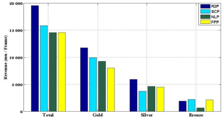 Fig. 6. Bandwidth utilization ratio for different pricing schemes