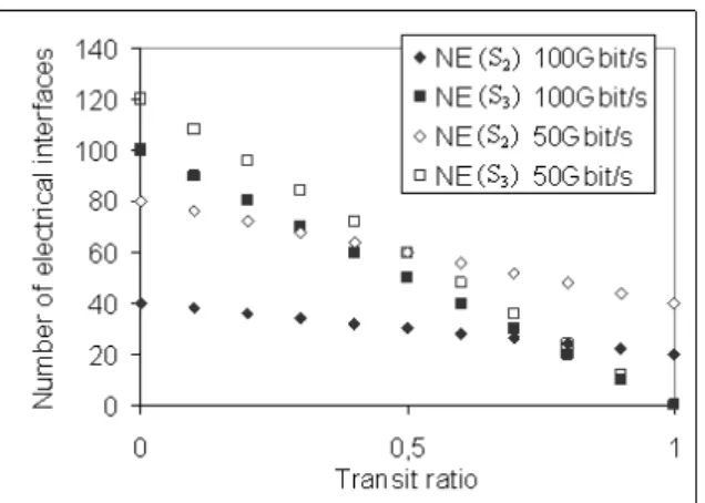 Figure 4. Evolution of NE(S 2 ) and NE(S 3 ) as a function of transit ratio. 