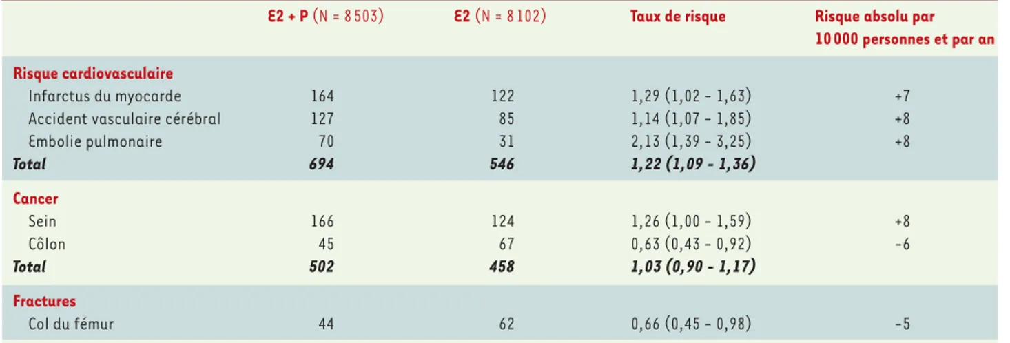 Tableau I. Résultats de l’étude WHI [1].