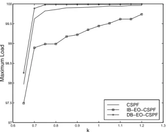 Fig. 4. Average Maximum Link Load vs. k for CSPF without Preemption