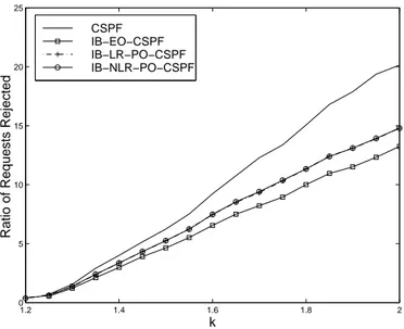 Fig. 7. Rejected LSP Ratio vs. k with Linear and Non Linear Repartition