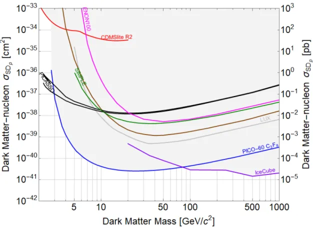 Fig. 1.4. Current spin-dependent WIMP-proton limit plot created through the SuperCDMS Dark Matter Limit Plotter [44]