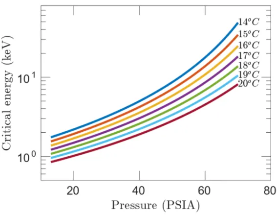 Fig. 1.7. Critical energy (Seitz Threshold) required for bubble nucleation as a function of the pressure at different temperatures for C 3 F 8 [39].