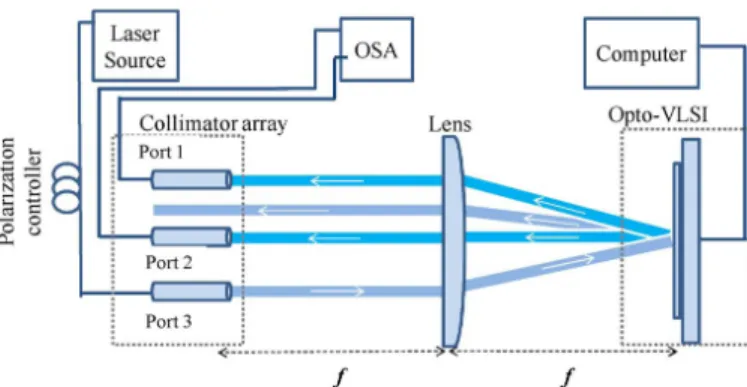 Figure 1 Adaptive optical splitter using an opto-VLSI  processor and a 4-f imaging systems