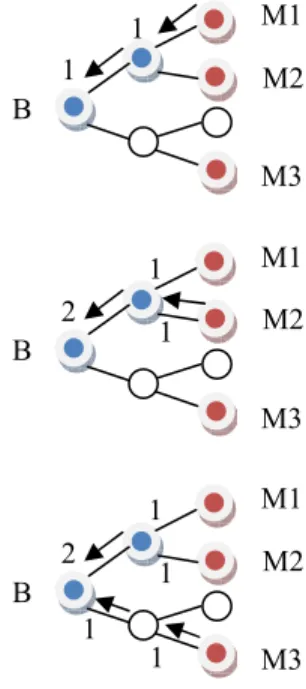 Figure 3 – Notification messages sent by the group  members (in red) and managed by optical nodes (in blue) 