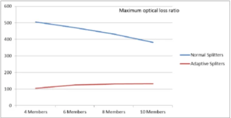 Figure 6 –Maximum optical power loss ratio  The next table shows the MXOPLR and the number of  splitters used on branching nodes in each of the two cases