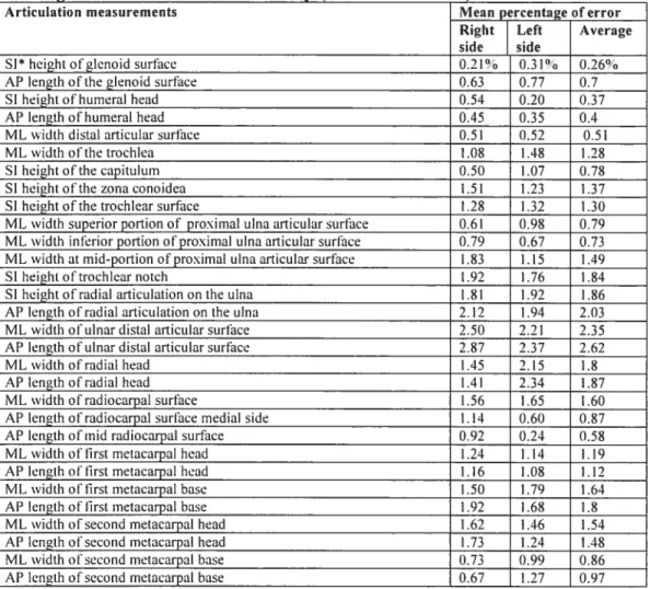 Table 4: Measurement errors for the articular measurements of the left and right sides included in this study (n = 3 individuals).