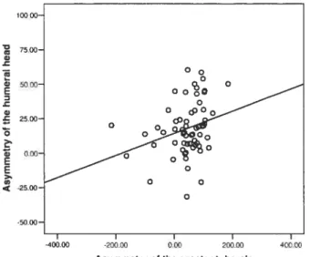 Figure XIII: Regression between size of the humerai head and the size of the greater tubercle.