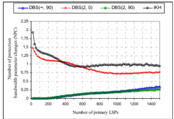 Fig. 5 shows the evolution of RRL as a function of the  number of primary LSPs established in the network