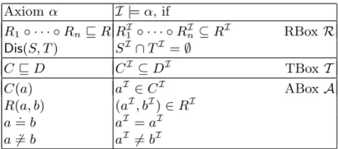 Table 2. Syntax and semantics of SROIQ axioms Axiom α I | = α, if R 1 ◦ · · · ◦ R n ⊑ R R I1 ◦ · · · ◦ R I n ⊆ R I RBox R Dis (S, T) S I ∩ T I = ∅ C ⊑ D C I ⊆ D I TBox T C(a) a I ∈ C I ABox A R(a, b) (a I , b I ) ∈ R I a 