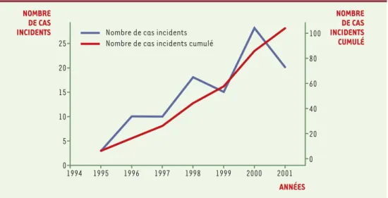 Figure 1. Incidence du vMCJ au Royaume-Uni, par année et cumulée, entre 1995 et 2001.