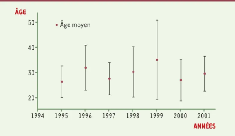 Figure 2. Âge moyen des cas de vMCJ entre 1995 et 2001.