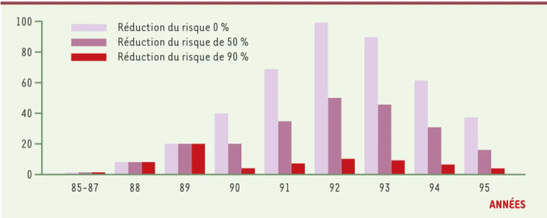Figure 4. Distribution du risque d’infection entre 1985 et 1995 pour trois hypothèses d’efficacité des mesures de réduction du risque prises fin 1989