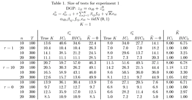 Table 1. Size of tests for experiment 1 DGP: z it = α i0 + z it0 z 0 it = z 0 it−1 + τ  K j=1 β ij f tj + √ Ke it α i0 , β ij , f tj , e it ∼ iidN (0, 1) K = 1 t ∗ a t ∗b K