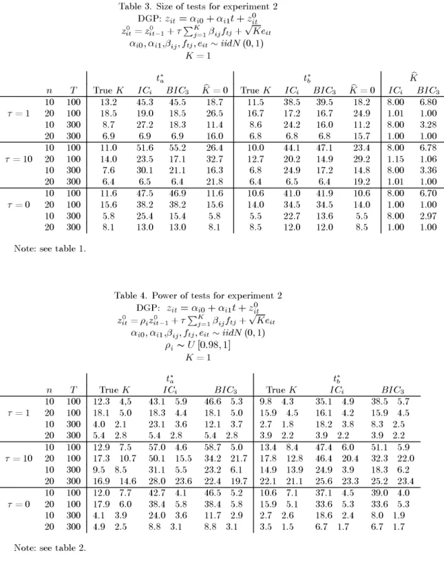 Table 3. Size of tests for experiment 2 DGP: z it = α i0 + α i1 t + z it0 z 0 it = z 0 it−1 + τ  K j=1 β ij f tj + √ Ke it α i0 , α i1 , β ij , f tj , e it ∼ iidN (0, 1) K = 1 t ∗ a t ∗b K