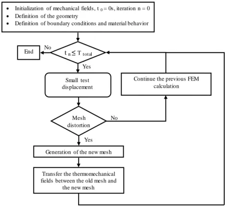 FIGURE  3. Flow chart of the customized FE-simulation for 3D remeshing module 