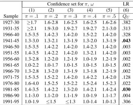 Table 3. Tests of mean-variance efficiency with multivariate normal mixture errors Confidence set for π, ω LR
