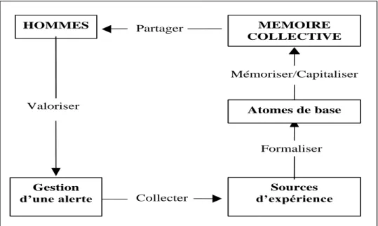 Figure 2 : Retour d’expérience et mémoire collectiveFormaliserPartagerCollecterValoriserHOMMESGestiond’une alerteMEMOIRE COLLECTIVEAtomes de baseSourcesd’expérience Mémoriser/Capitaliser