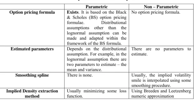 Table 2: Main characteristics of parametric and non-parametric methods